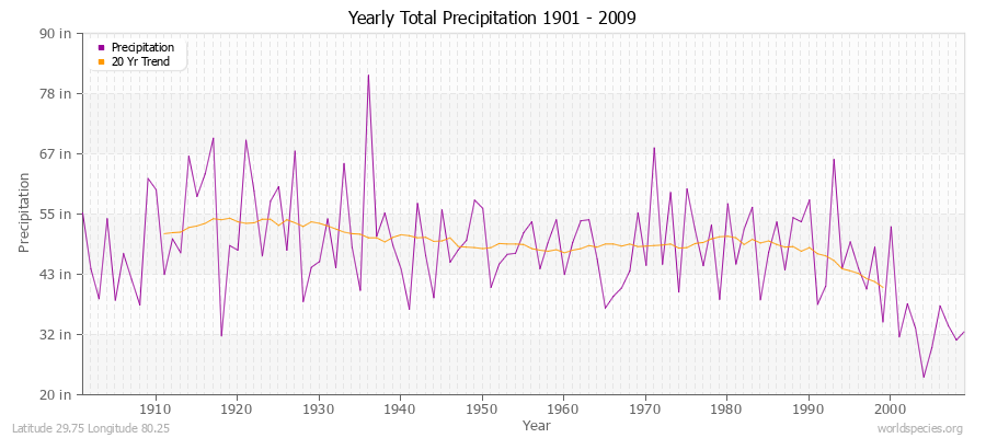 Yearly Total Precipitation 1901 - 2009 (English) Latitude 29.75 Longitude 80.25