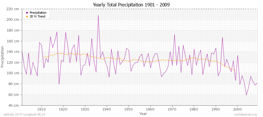 Yearly Total Precipitation 1901 - 2009 (Metric) Latitude 29.75 Longitude 80.25