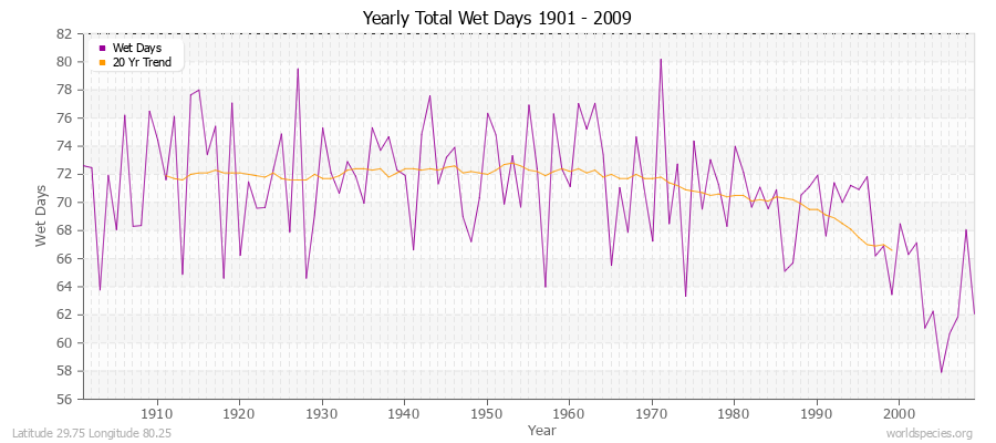 Yearly Total Wet Days 1901 - 2009 Latitude 29.75 Longitude 80.25