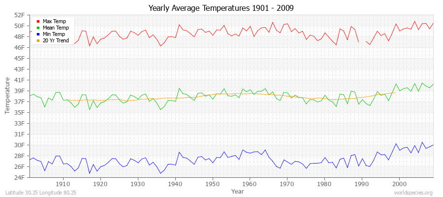 Yearly Average Temperatures 2010 - 2009 (English) Latitude 30.25 Longitude 80.25