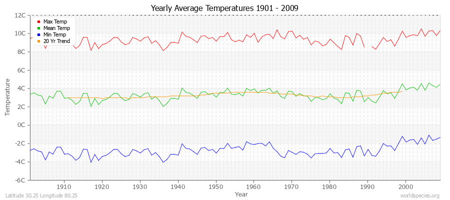 Yearly Average Temperatures 2010 - 2009 (Metric) Latitude 30.25 Longitude 80.25