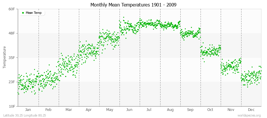 Monthly Mean Temperatures 1901 - 2009 (English) Latitude 30.25 Longitude 80.25