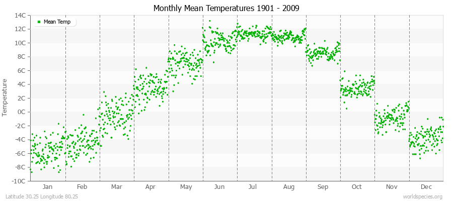 Monthly Mean Temperatures 1901 - 2009 (Metric) Latitude 30.25 Longitude 80.25