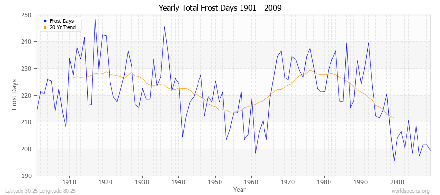 Yearly Total Frost Days 1901 - 2009 Latitude 30.25 Longitude 80.25