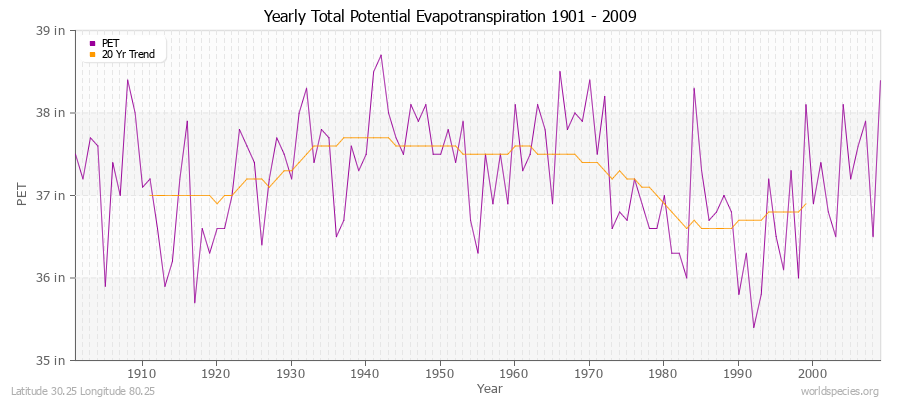 Yearly Total Potential Evapotranspiration 1901 - 2009 (English) Latitude 30.25 Longitude 80.25