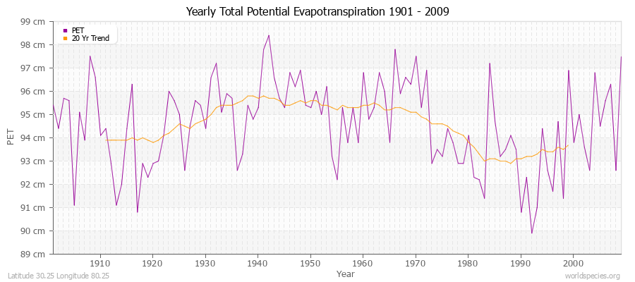 Yearly Total Potential Evapotranspiration 1901 - 2009 (Metric) Latitude 30.25 Longitude 80.25