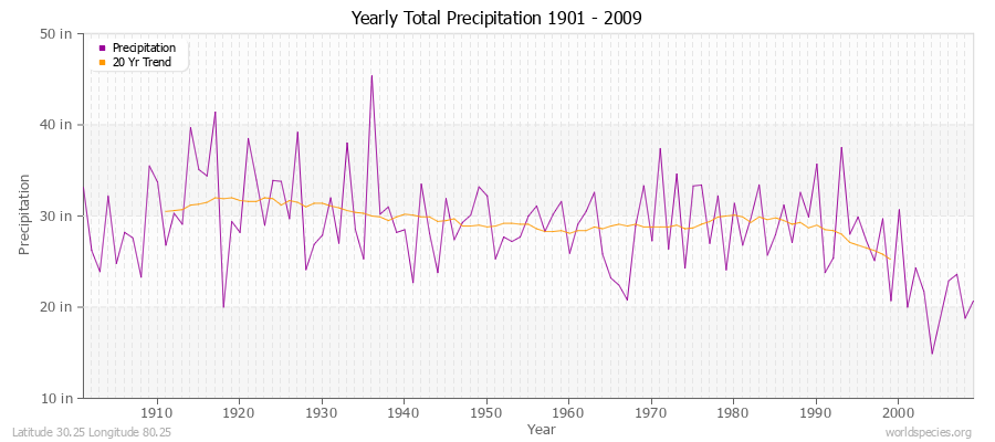 Yearly Total Precipitation 1901 - 2009 (English) Latitude 30.25 Longitude 80.25