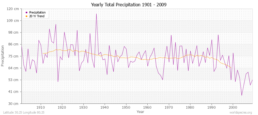 Yearly Total Precipitation 1901 - 2009 (Metric) Latitude 30.25 Longitude 80.25