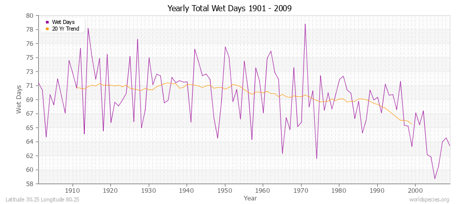 Yearly Total Wet Days 1901 - 2009 Latitude 30.25 Longitude 80.25