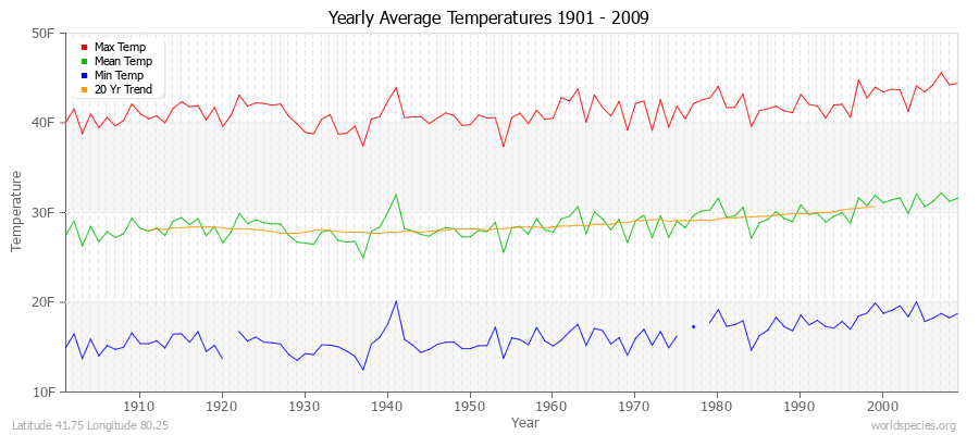 Yearly Average Temperatures 2010 - 2009 (English) Latitude 41.75 Longitude 80.25