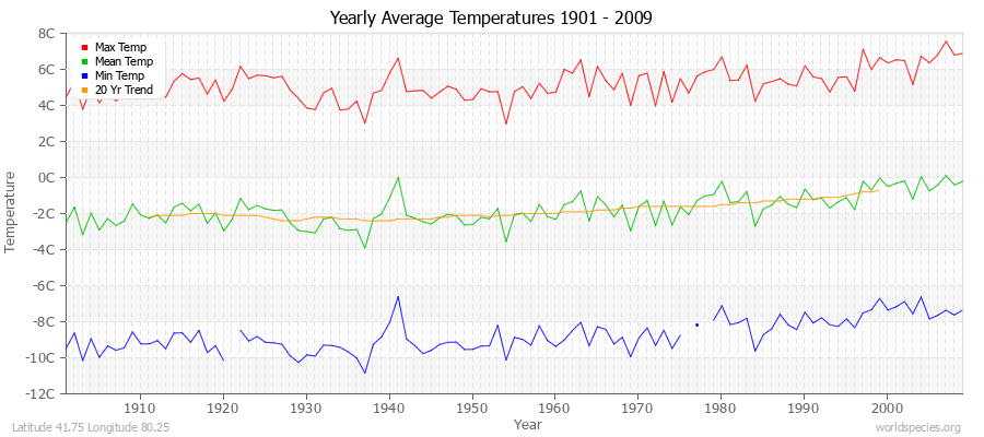 Yearly Average Temperatures 2010 - 2009 (Metric) Latitude 41.75 Longitude 80.25