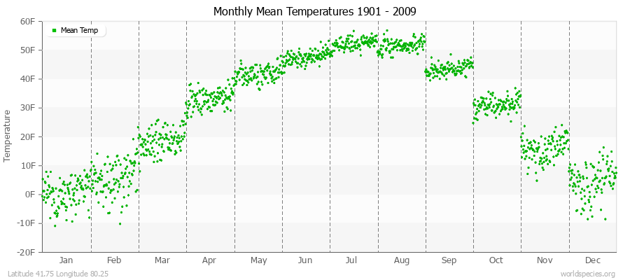 Monthly Mean Temperatures 1901 - 2009 (English) Latitude 41.75 Longitude 80.25
