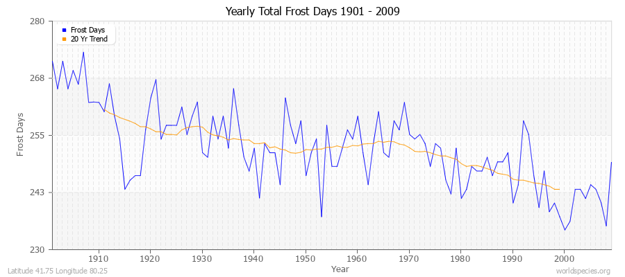 Yearly Total Frost Days 1901 - 2009 Latitude 41.75 Longitude 80.25