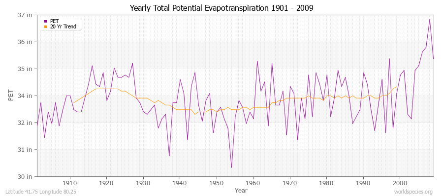 Yearly Total Potential Evapotranspiration 1901 - 2009 (English) Latitude 41.75 Longitude 80.25