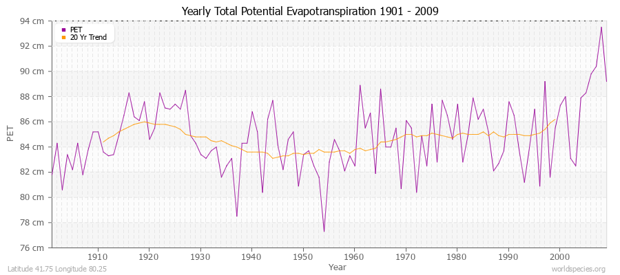 Yearly Total Potential Evapotranspiration 1901 - 2009 (Metric) Latitude 41.75 Longitude 80.25