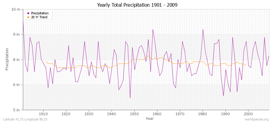 Yearly Total Precipitation 1901 - 2009 (English) Latitude 41.75 Longitude 80.25