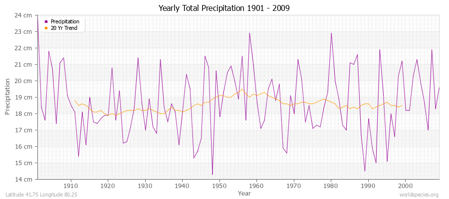 Yearly Total Precipitation 1901 - 2009 (Metric) Latitude 41.75 Longitude 80.25