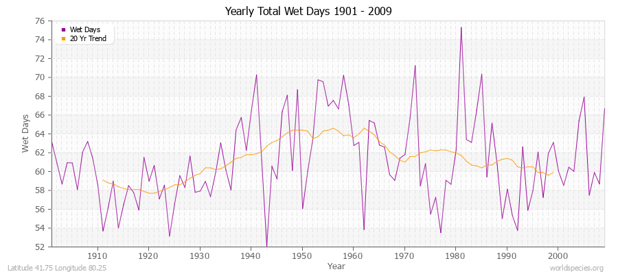Yearly Total Wet Days 1901 - 2009 Latitude 41.75 Longitude 80.25