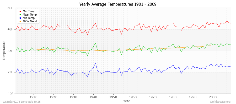 Yearly Average Temperatures 2010 - 2009 (English) Latitude 42.75 Longitude 80.25