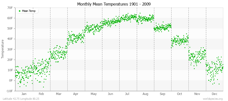 Monthly Mean Temperatures 1901 - 2009 (English) Latitude 42.75 Longitude 80.25