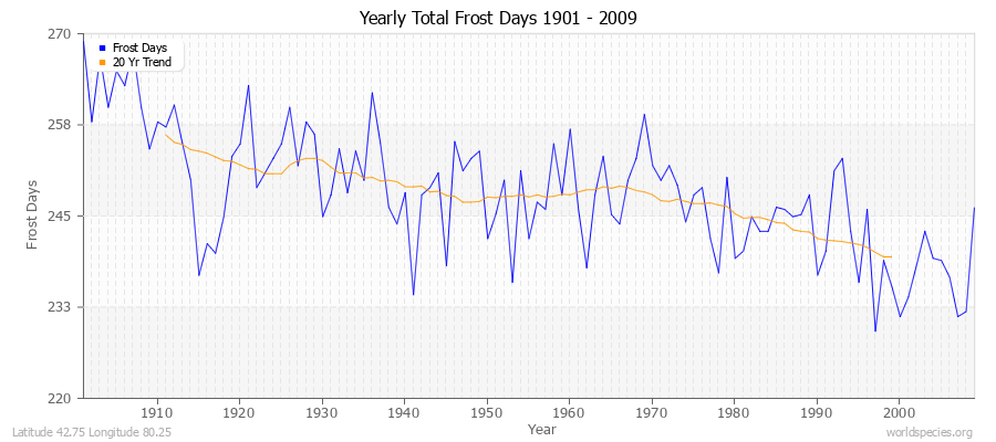 Yearly Total Frost Days 1901 - 2009 Latitude 42.75 Longitude 80.25