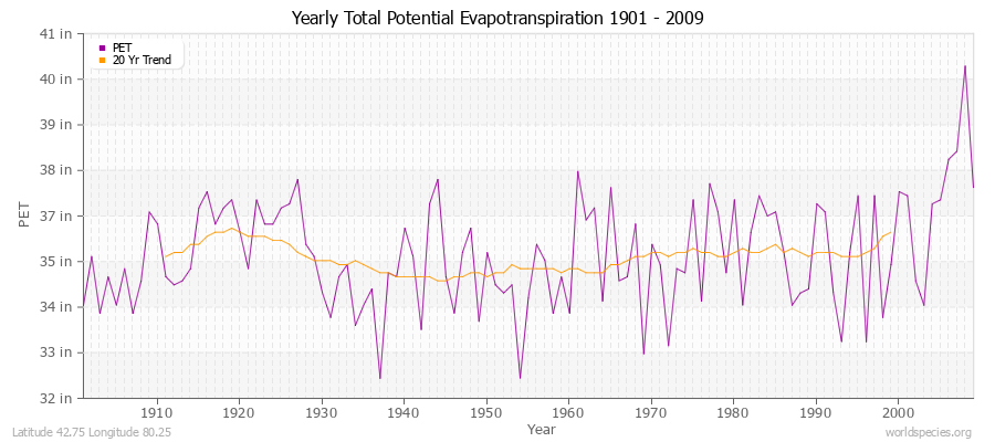 Yearly Total Potential Evapotranspiration 1901 - 2009 (English) Latitude 42.75 Longitude 80.25