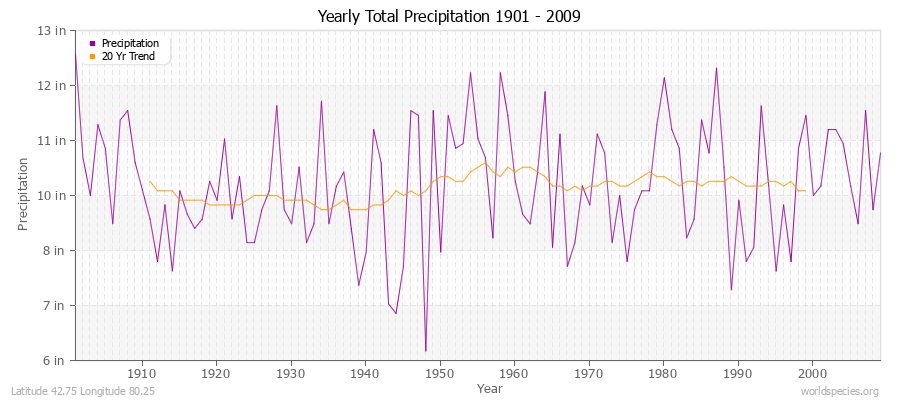 Yearly Total Precipitation 1901 - 2009 (English) Latitude 42.75 Longitude 80.25