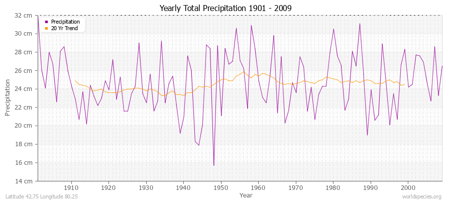 Yearly Total Precipitation 1901 - 2009 (Metric) Latitude 42.75 Longitude 80.25