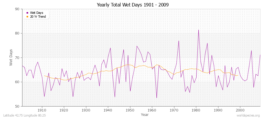 Yearly Total Wet Days 1901 - 2009 Latitude 42.75 Longitude 80.25