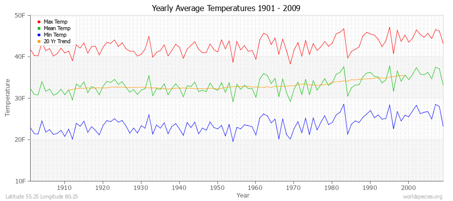 Yearly Average Temperatures 2010 - 2009 (English) Latitude 55.25 Longitude 80.25