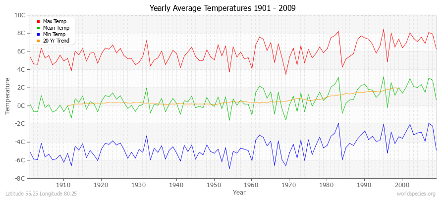 Yearly Average Temperatures 2010 - 2009 (Metric) Latitude 55.25 Longitude 80.25