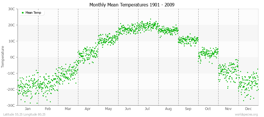 Monthly Mean Temperatures 1901 - 2009 (Metric) Latitude 55.25 Longitude 80.25