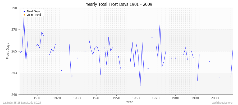 Yearly Total Frost Days 1901 - 2009 Latitude 55.25 Longitude 80.25