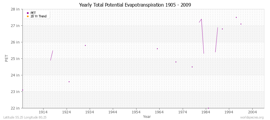 Yearly Total Potential Evapotranspiration 1905 - 2009 (English) Latitude 55.25 Longitude 80.25