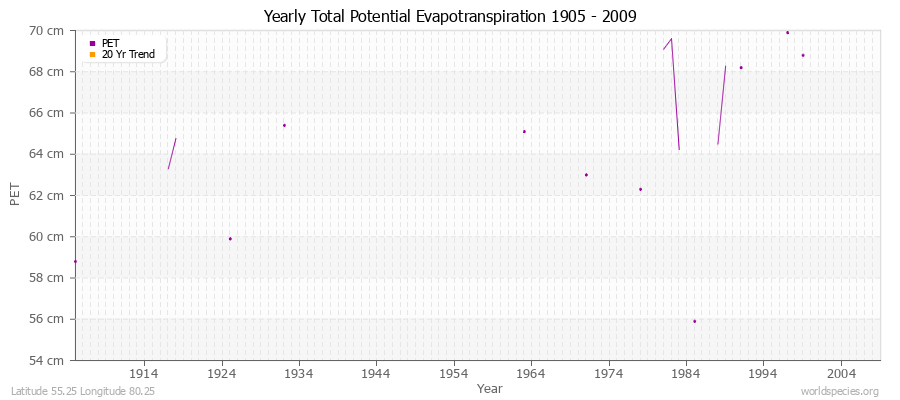 Yearly Total Potential Evapotranspiration 1905 - 2009 (Metric) Latitude 55.25 Longitude 80.25