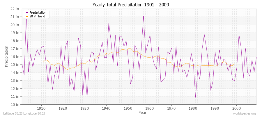 Yearly Total Precipitation 1901 - 2009 (English) Latitude 55.25 Longitude 80.25