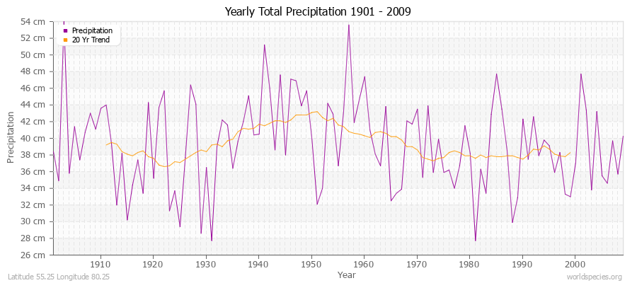 Yearly Total Precipitation 1901 - 2009 (Metric) Latitude 55.25 Longitude 80.25