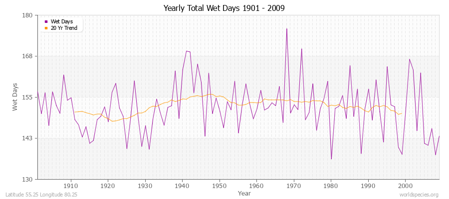 Yearly Total Wet Days 1901 - 2009 Latitude 55.25 Longitude 80.25