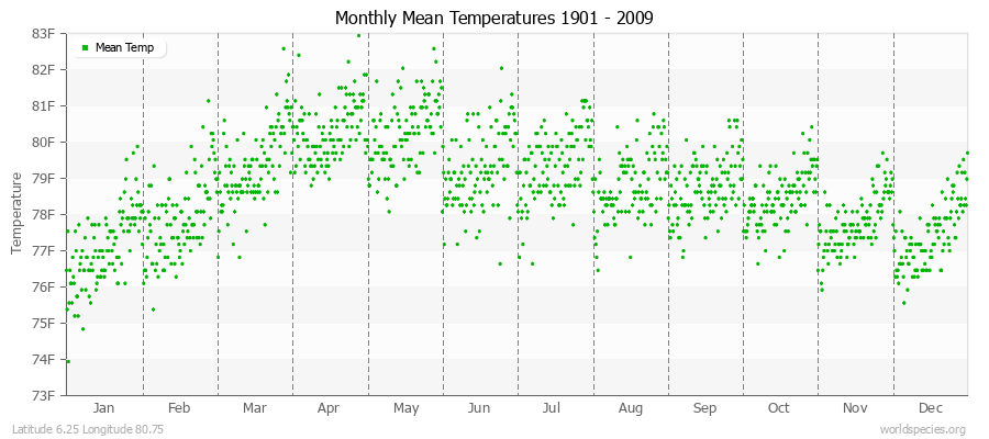 Monthly Mean Temperatures 1901 - 2009 (English) Latitude 6.25 Longitude 80.75