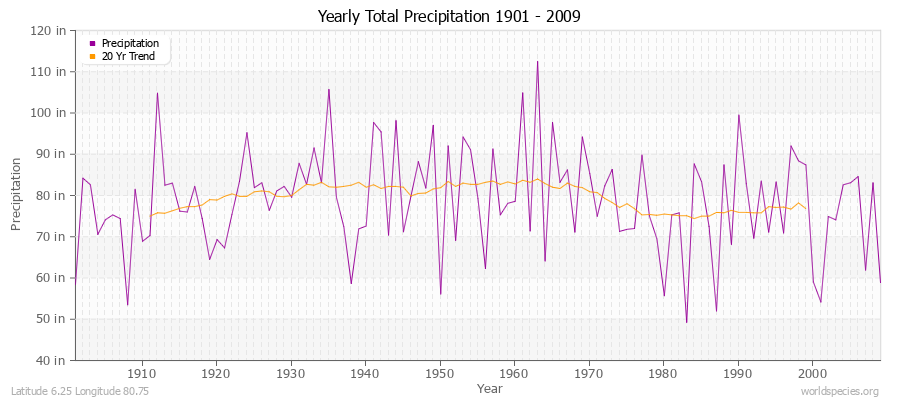 Yearly Total Precipitation 1901 - 2009 (English) Latitude 6.25 Longitude 80.75