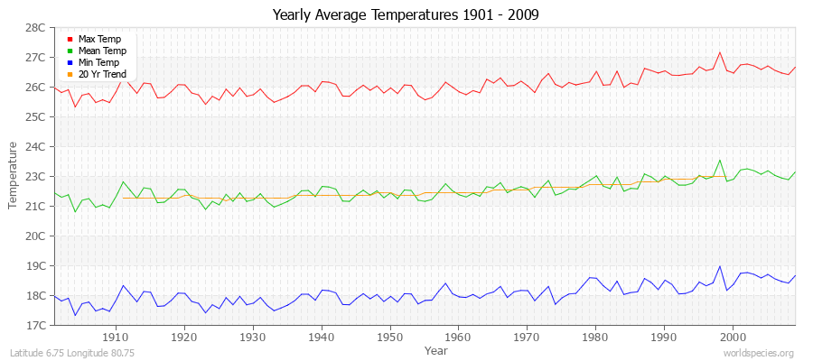 Yearly Average Temperatures 2010 - 2009 (Metric) Latitude 6.75 Longitude 80.75