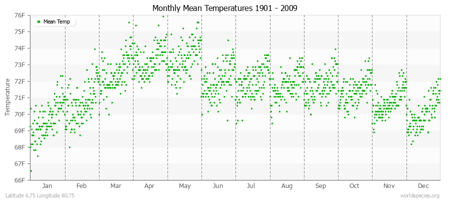 Monthly Mean Temperatures 1901 - 2009 (English) Latitude 6.75 Longitude 80.75