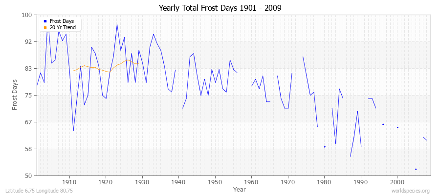 Yearly Total Frost Days 1901 - 2009 Latitude 6.75 Longitude 80.75