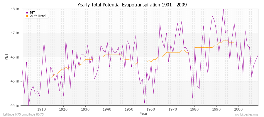 Yearly Total Potential Evapotranspiration 1901 - 2009 (English) Latitude 6.75 Longitude 80.75