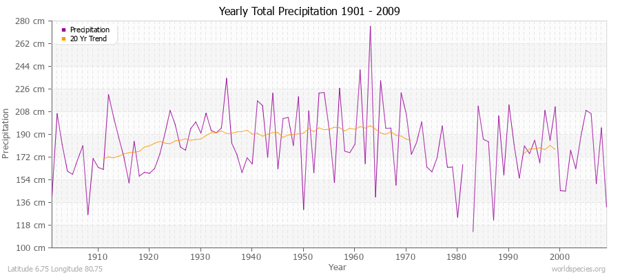 Yearly Total Precipitation 1901 - 2009 (Metric) Latitude 6.75 Longitude 80.75