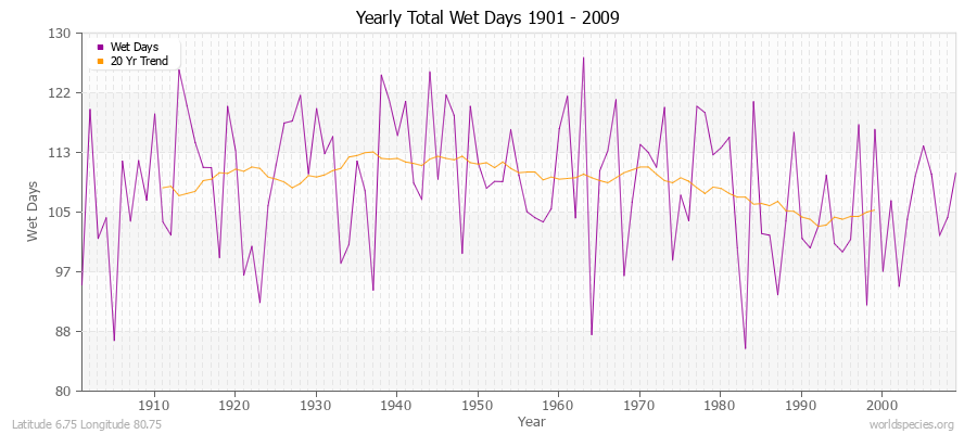 Yearly Total Wet Days 1901 - 2009 Latitude 6.75 Longitude 80.75