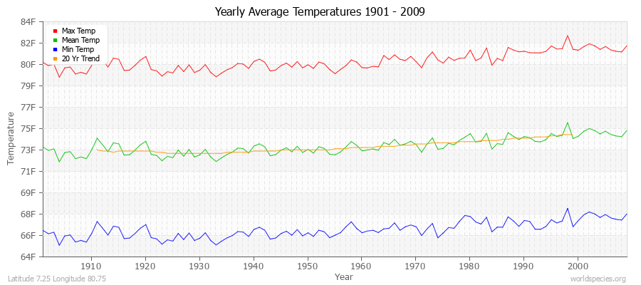 Yearly Average Temperatures 2010 - 2009 (English) Latitude 7.25 Longitude 80.75