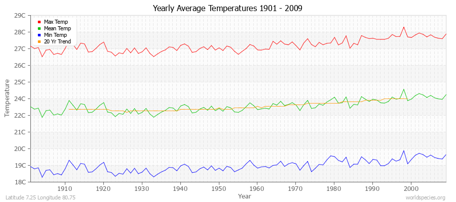 Yearly Average Temperatures 2010 - 2009 (Metric) Latitude 7.25 Longitude 80.75