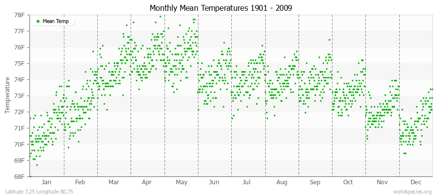 Monthly Mean Temperatures 1901 - 2009 (English) Latitude 7.25 Longitude 80.75