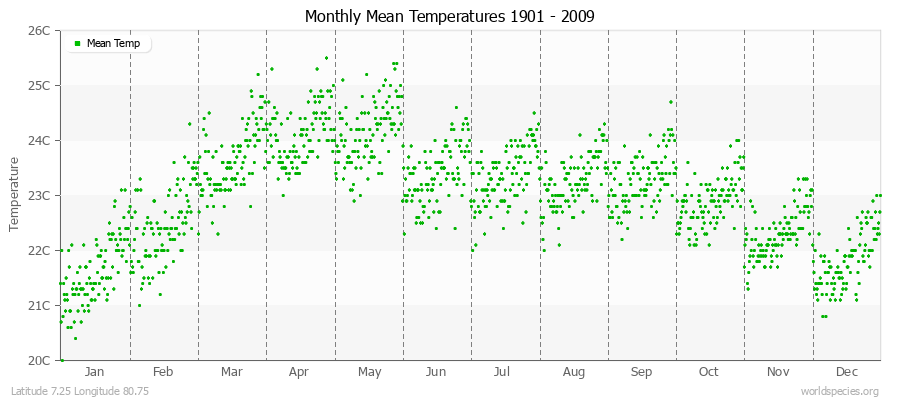 Monthly Mean Temperatures 1901 - 2009 (Metric) Latitude 7.25 Longitude 80.75